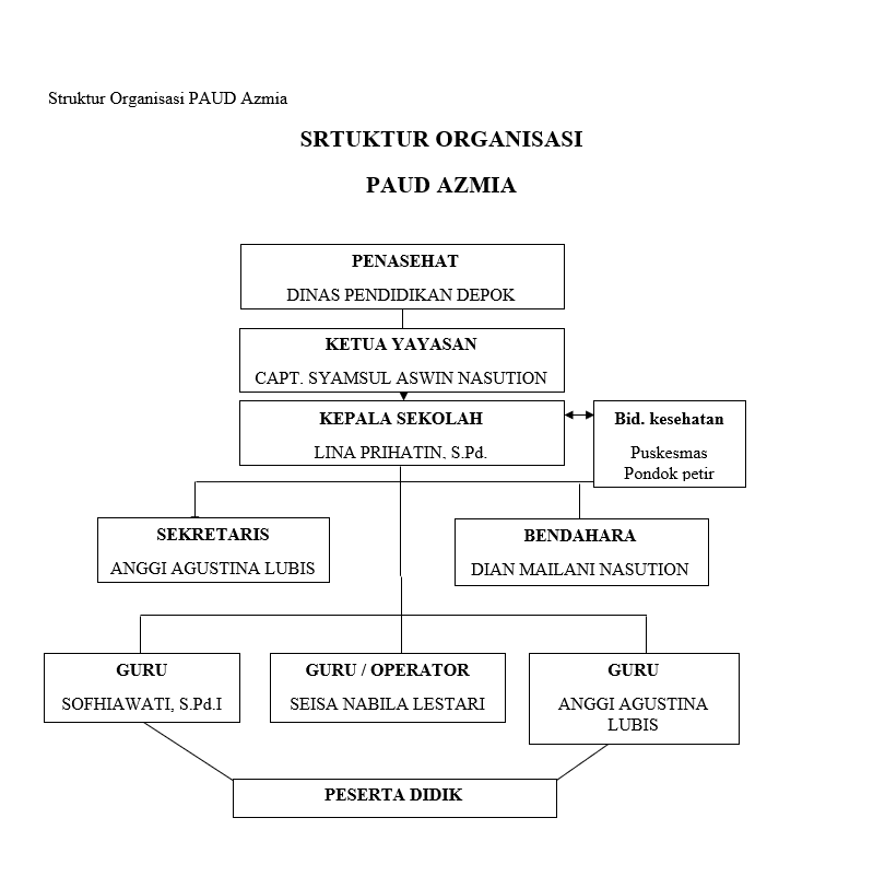 Struktur Organisasi PAUD Azmia