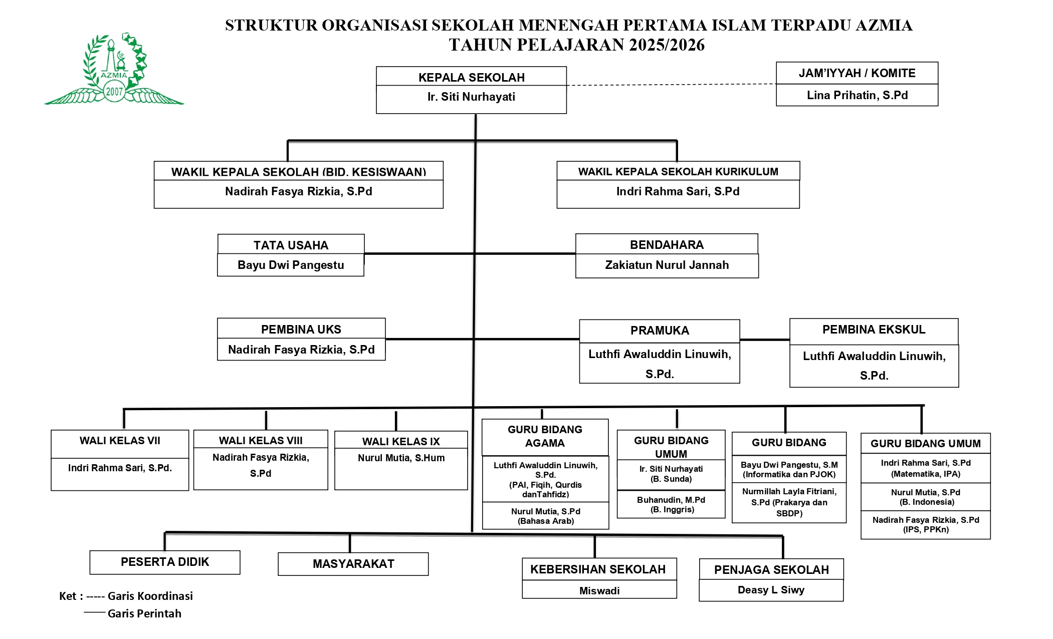 Struktur Organisasi SMP Islam Azmia