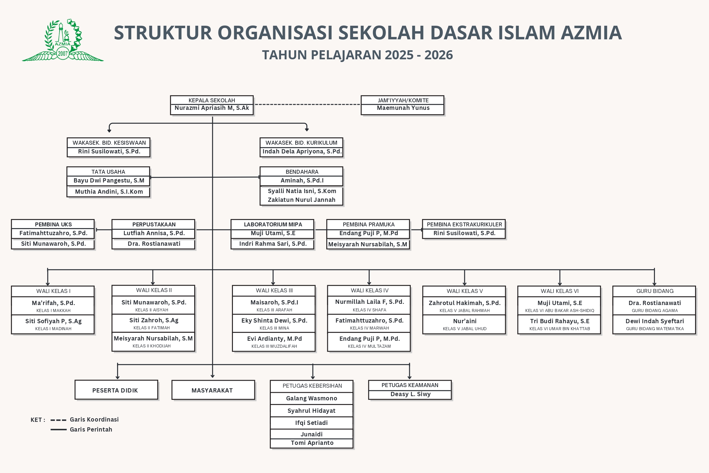 Struktur Organisasi SD Islam Azmia